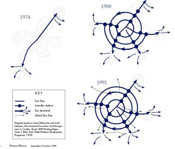evolution of curitibas transit system - dubaization.files.wordpress.com-2011-12-curitiba